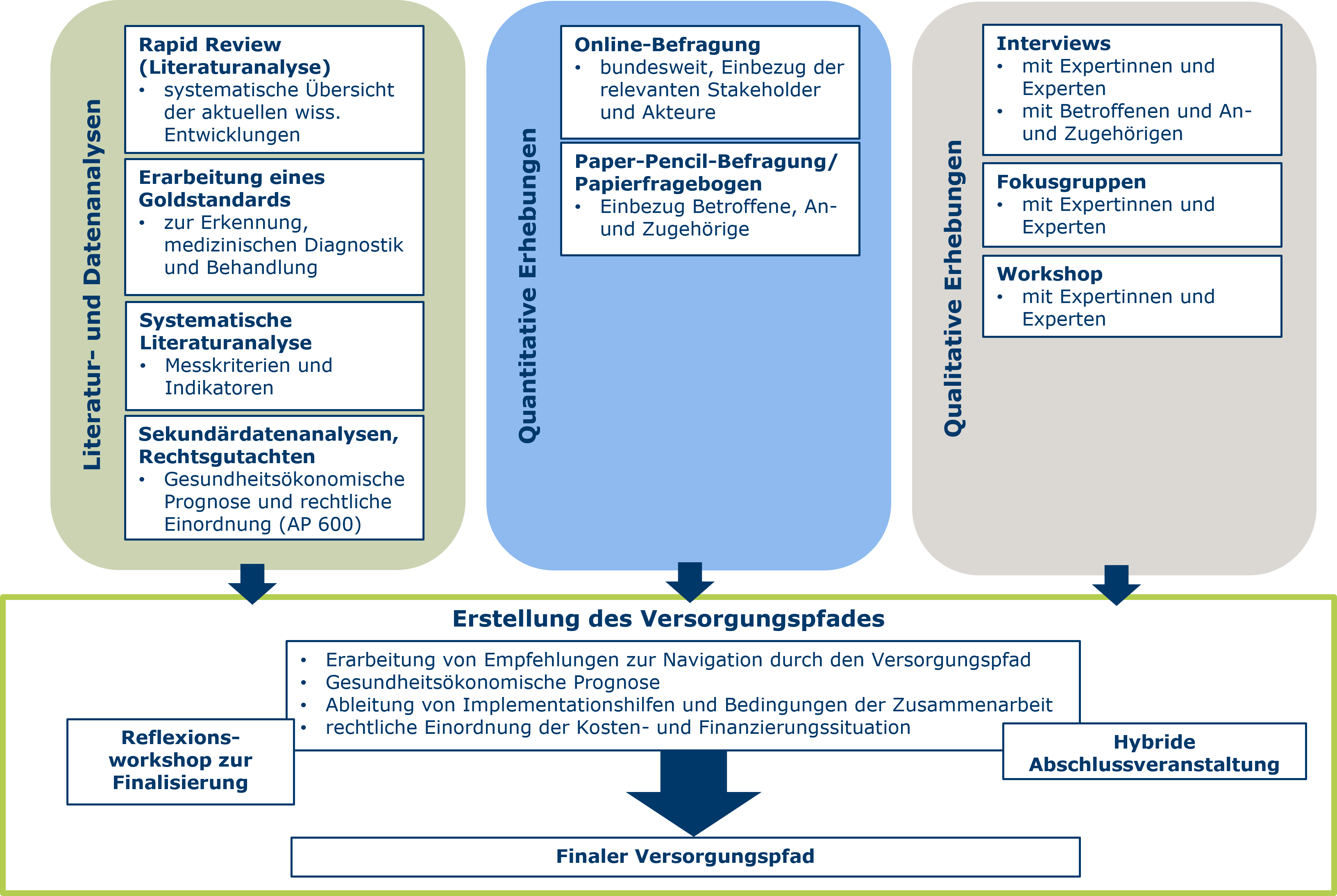 Die Abbildung stellt den Prozess der Erstellung eines Versorgungspfades dar. 
Sie ist in drei Hauptbereiche unterteilt:
    1.	Literatur- und Datenanalysen (links, grün): Umfasst Methoden wie Rapid Review, 
        die Erarbeitung eines Goldstandards, systematische Literaturanalysen sowie Sekundärdatenanalysen und rechtliche Einordnungen.
    2.	Quantitative und Qualitative Erhebungen (Mitte und rechts, blau und beige): 
        Quantitative Erhebungen: Online-Befragungen sowie Papierfragebögen zur Einbeziehung von Stakeholderinnen und Stakeholdern sowie Betroffenen und An- und Zugehörige. 
        Qualitative Erhebungen: Interviews, Fokusgruppen und Workshops mit Expertinnen und Experten sowie Betroffenen.
    3.	Erstellung des Versorgungspfades (unten, weiß mit grünem Rahmen): Basierend auf den Analysen und Erhebungen werden Empfehlungen und Prognosen entwickelt.
        Ein Reflexionsworkshop dient zur Finalisierung. Der finale Versorgungspfad wird in einer hybriden Abschlussveranstaltung präsentiert.
Die Abbildung zeigt eine strukturierte Vorgehensweise zur Entwicklung eines evidenzbasierten Versorgungspfades, 
der durch eine Kombination aus Literaturanalysen, Datenanalysen sowie quantitativen und qualitativen Erhebungen entsteht.